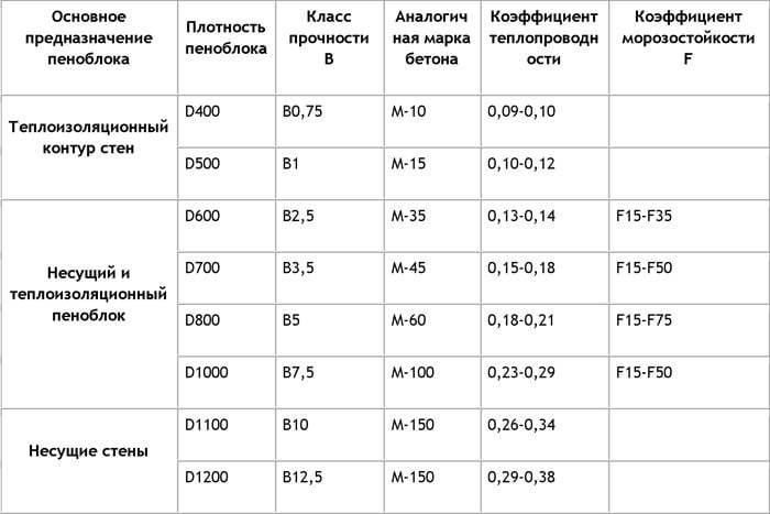 Пенобетон своими руками: состав, оборудование