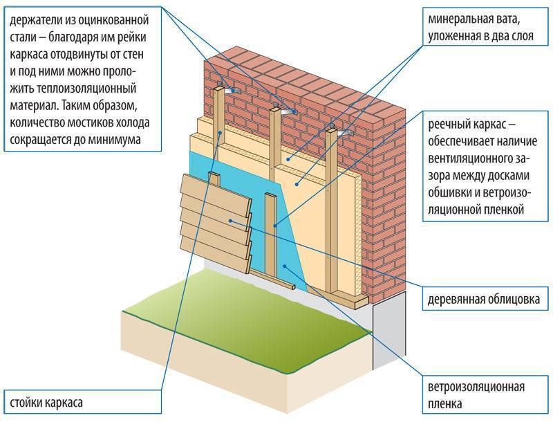 Чем лучше утеплять дом снаружи: материалы для теплоизоляции стен