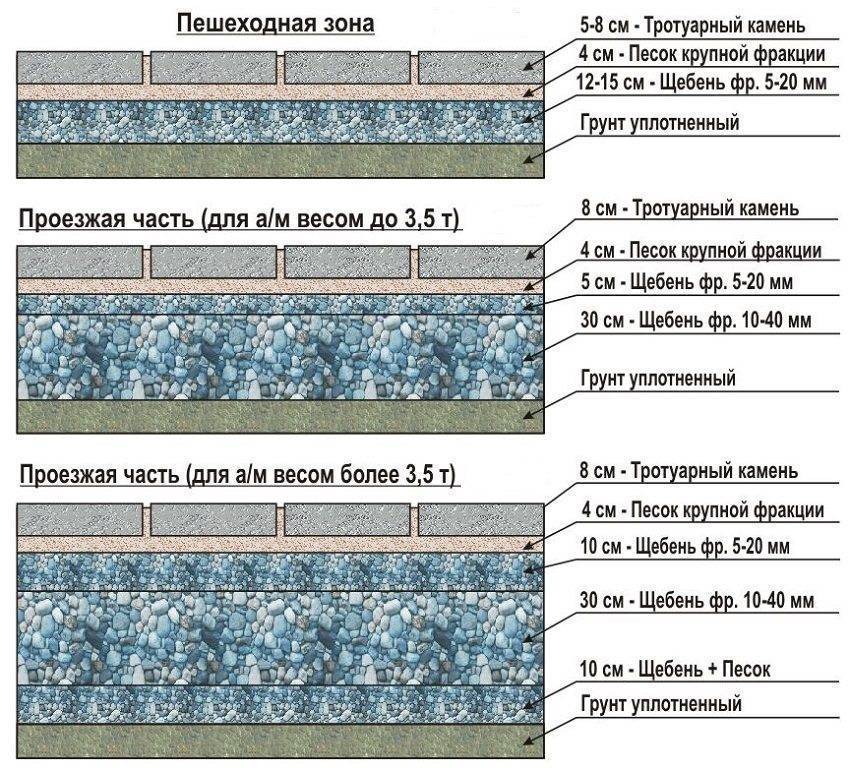 Тротуарная плитка и особенности подготовки земли перед укладкой