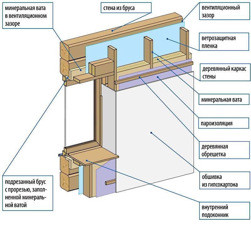 Чем обработать дом из бруса: внутри и снаружи, пошаговая инструкция процесса обработки