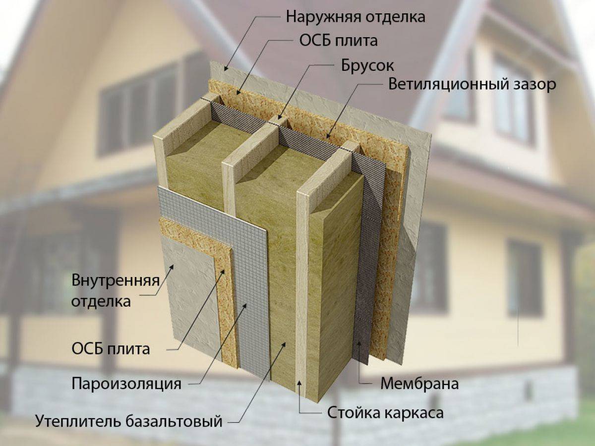 Поэтапная технология строительства каркасных домов