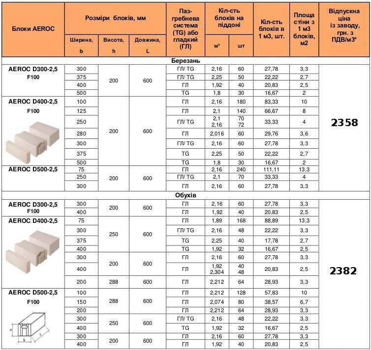Размеры газосиликатных блоков для несущих стен