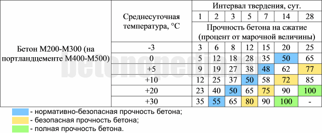 Набор прочности бетона в зависимости от температуры. Таблица набора прочности бетона м300. Таблица набора прочности бетона м350. Таблица набора прочности бетона в20. Таблица набора прочности бетона м400.