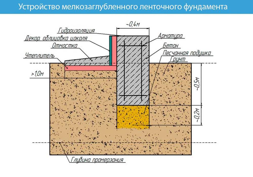 Фундамент под дом из газобетона: мелкозаглубленный ленточный, плитный, этапы заливки