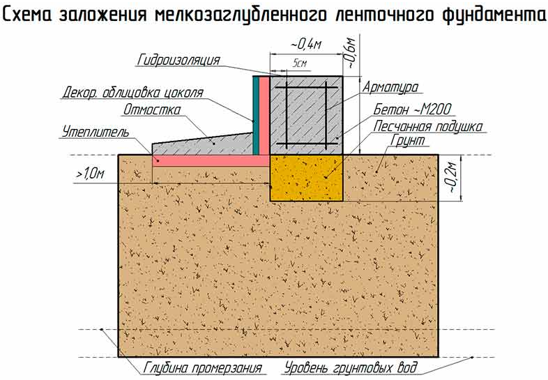 Мелкозаглубленный ленточный фундамент для дома из газобетона: ширина и кладка первого ряда