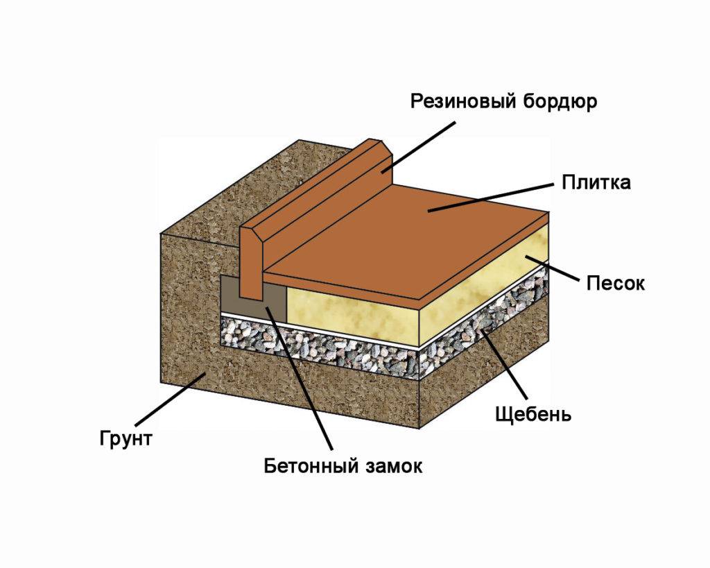 Схема установки дорожного бордюра