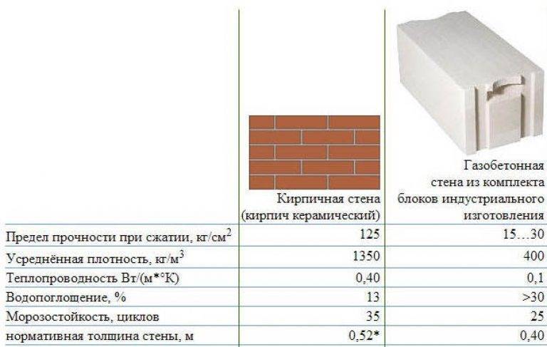 Описание газобетонных и керамических блоков: преимущества, сравнительные характеристики и проблемные моменты