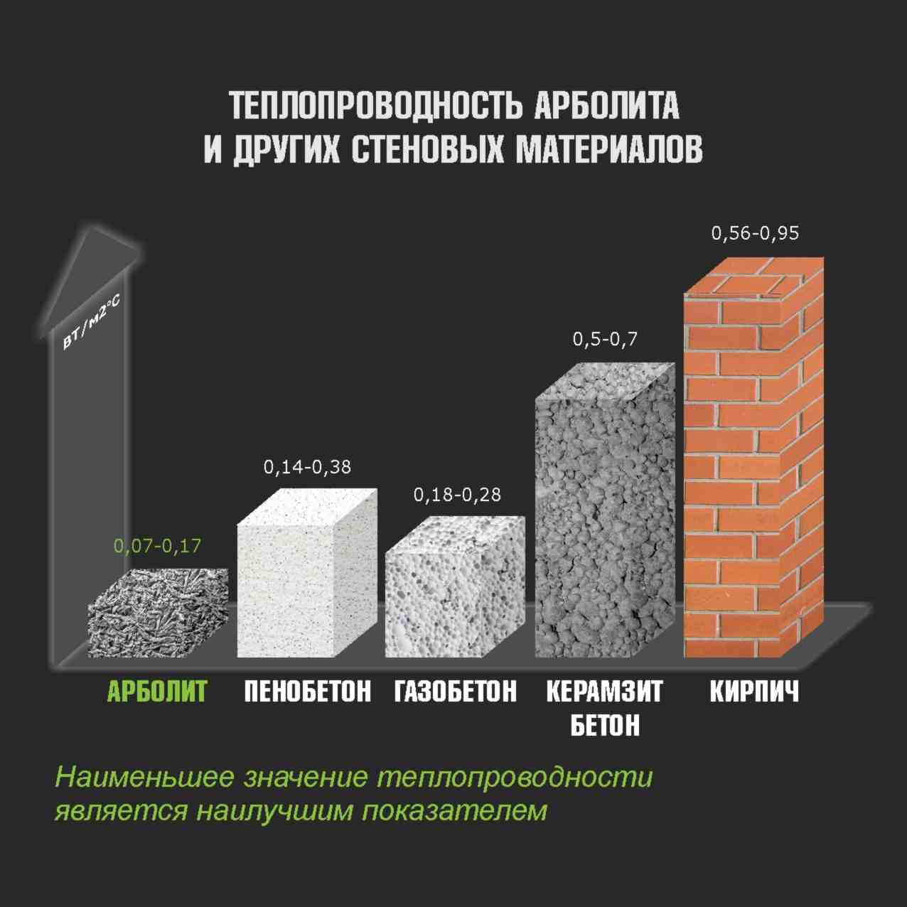 Теплопроводность бетона: понятие и определение коэффициента