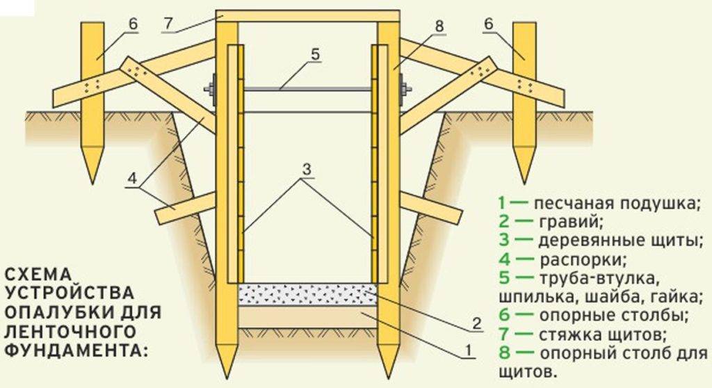Как сделать опалубку для ленточного фундамента своими руками: установка, устройство
