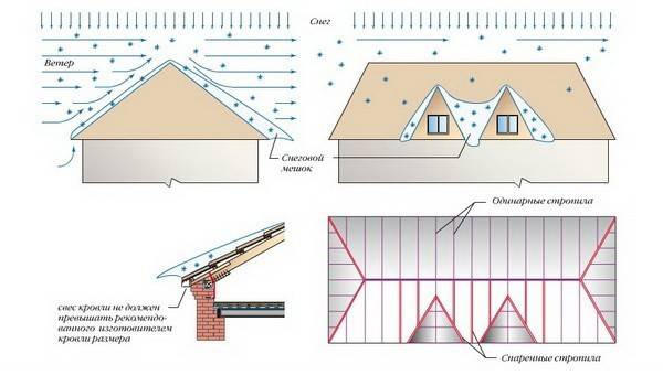 Какой должен быть оптимальный уклон крыши?