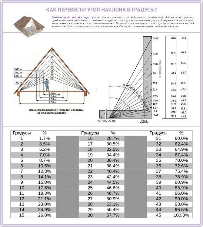 Расчет двухскатной крыши: все параметры расчета строительства