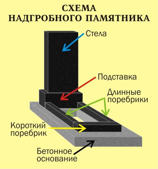 Когда лучше ставить памятник. Схема установки гранитного памятника на могилу. Крепление гранитного памятника. Бетонное основание под памятник. Схема установки памятника.