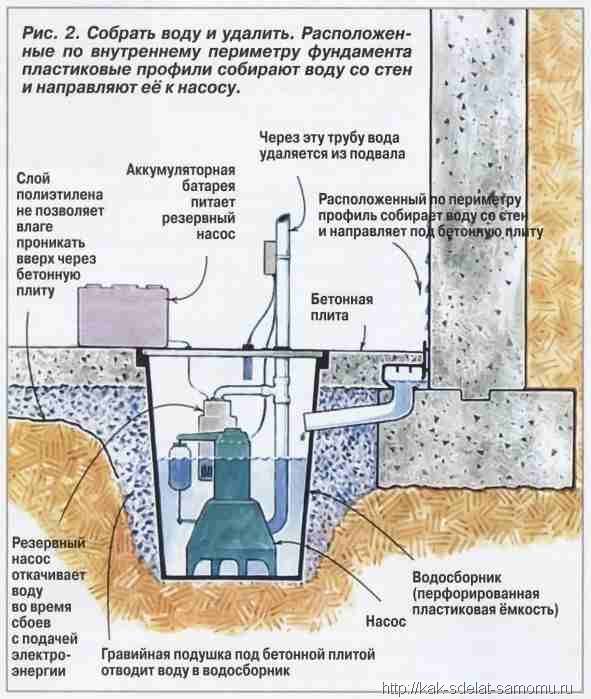В подвале многоквартирного дома грунтовые воды: как профессионально избавиться