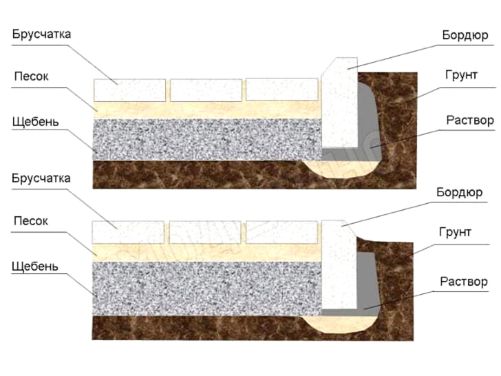 Схема укладки бордюрного камня