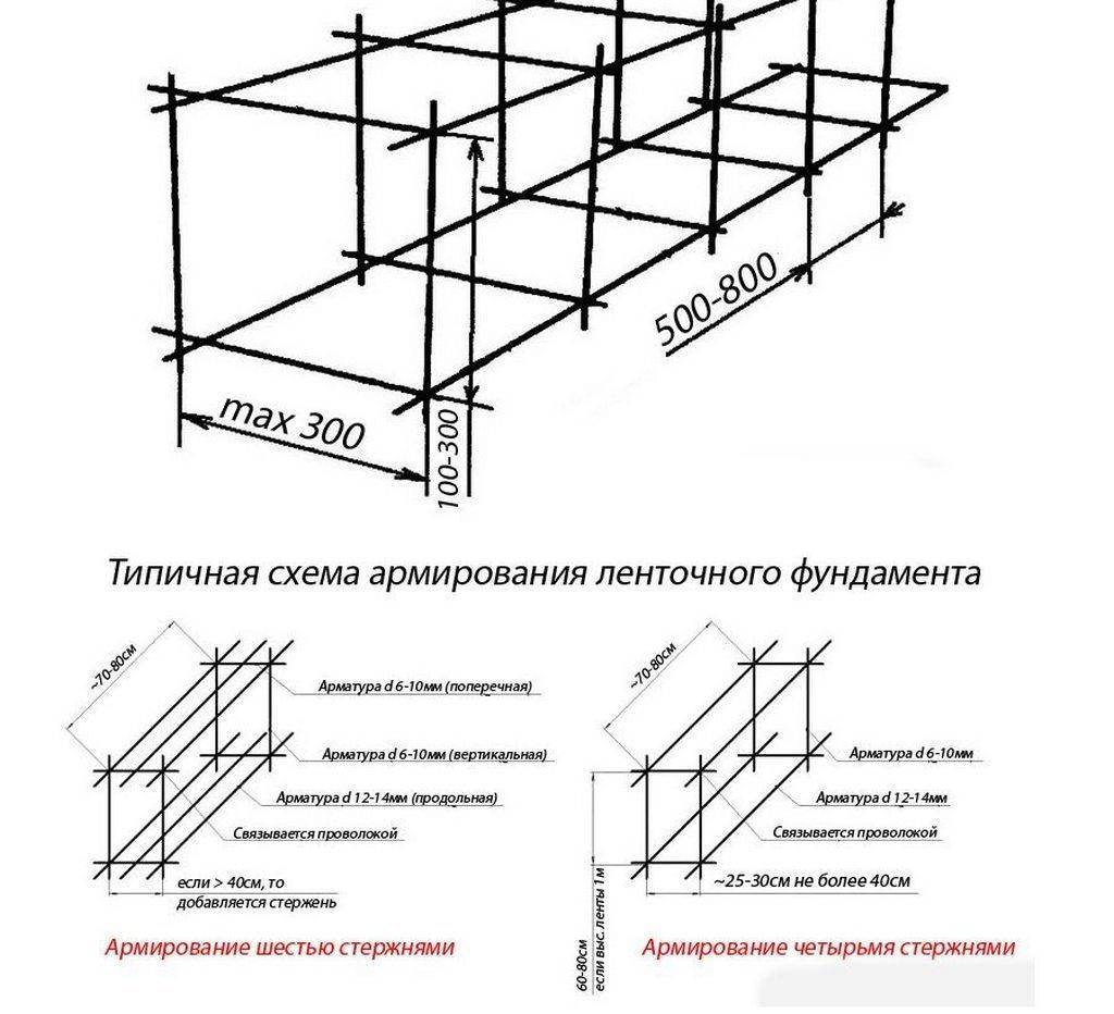 Армирование углов ленточного фундамента