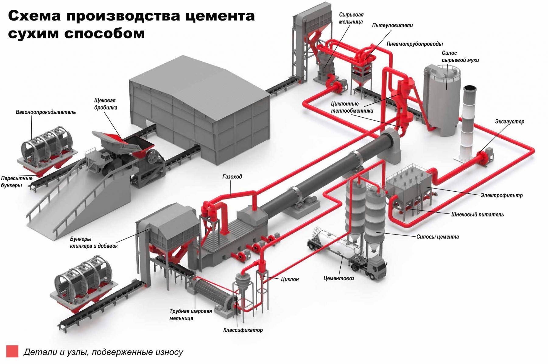 Технологическая схема производства цемента сухим способом. Технологическая схема производства портландцемента. Схема цеха помола цемента. Технологическая схема цеха обжига цементного Клинкера.