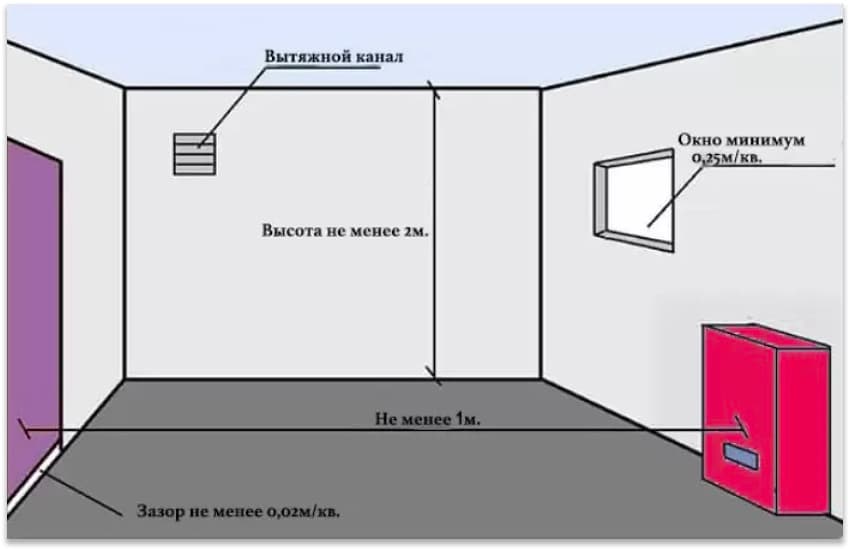 Размер окна в котельной: каких габаритов должны быть в частном доме и коммунальном предприятии, требования по госту