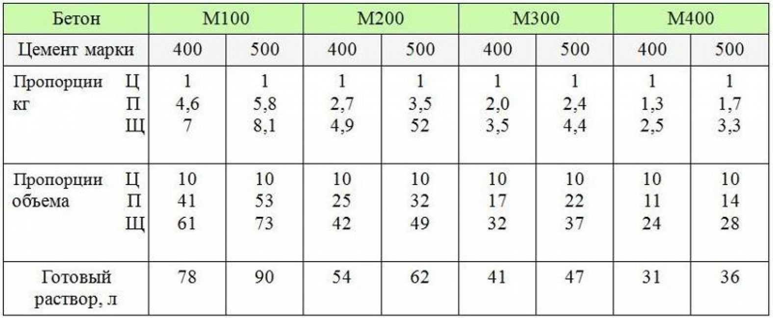 Бетон марки м150: состав, технические характеристики и область применения
