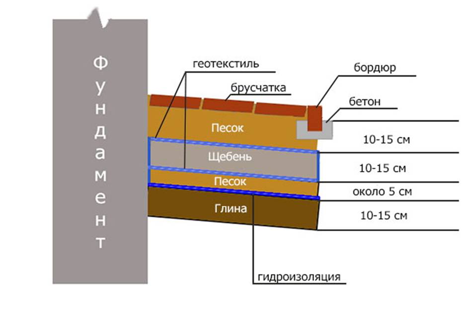 Отмостка из тротуарной плитки вокруг дома своими руками | строительный портал rmnt.ru | дзен