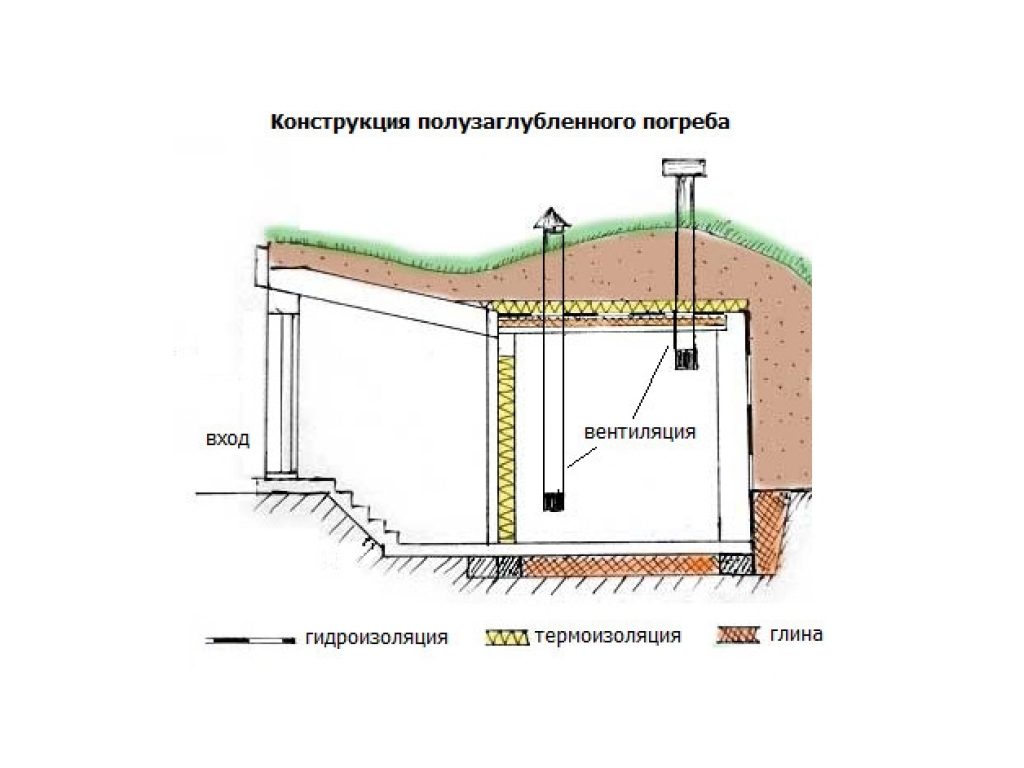 Овощехранилище: схема строительства наземного хранилища своими руками, как построить, сделать подземное картофелехранилище на даче