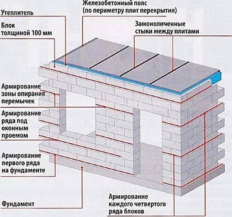 Срок эксплуатации газоблока