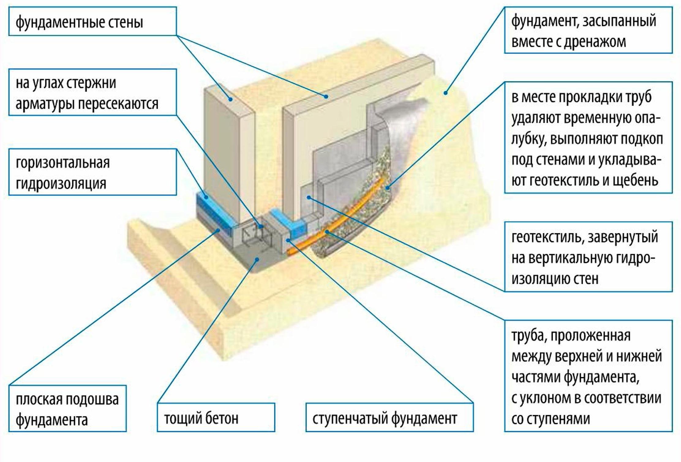 Фундамент ленточный на склоне схема