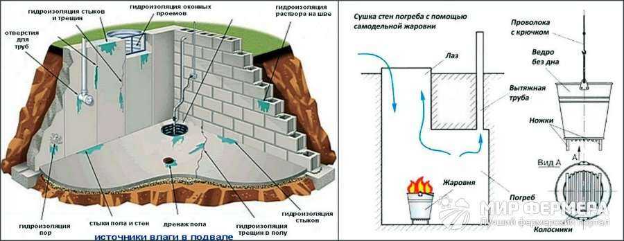 Подземные воды в подвале: причины затопления и эффективные способы осушения