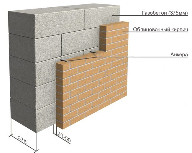 Внешняя отделка дома из газобетона: разбор вариантов | газобетонные блоки cubiblock | дзен