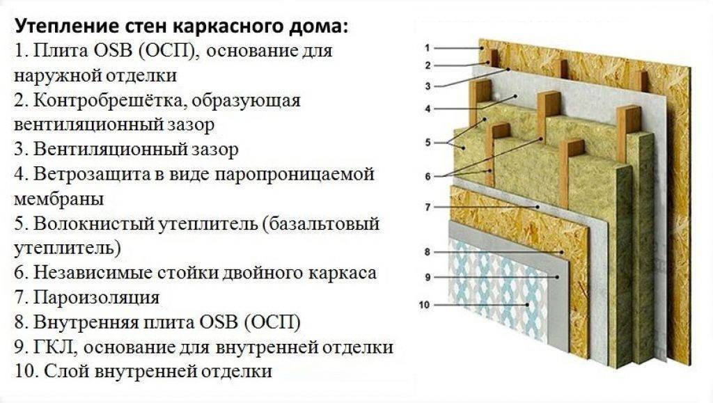 Обзор различных видов утеплителей для каркасного строительства.