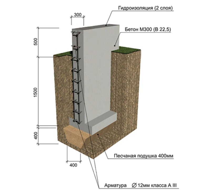 Глубокий ленточный фундамент. Ленточный монолитный заглубленный фундамент. Схема заглубленного ленточного фундамента. Ленточный фундамент глубокого заложения схема. Фундамент глубокого заложения схема.