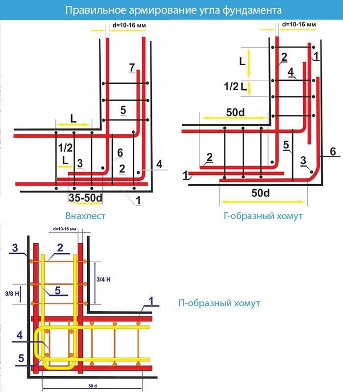 Усиление ленточного фундамента: бетонной рубашкой, железобетонной обоймой, сваями, использованием отливов, торкретбетоном