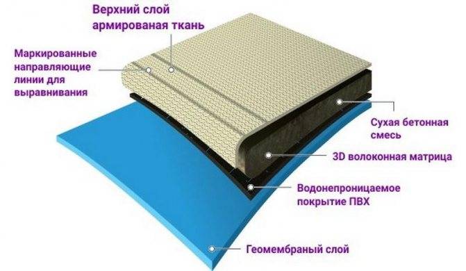Бетонное полотно (ткань), рулонный бетон - плюсы и минусы
