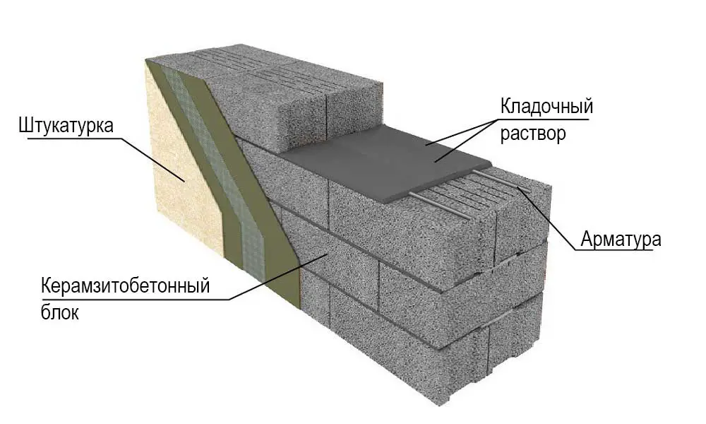 Плюсы и минусы керамзитобетонных блоков, отзывы строителей