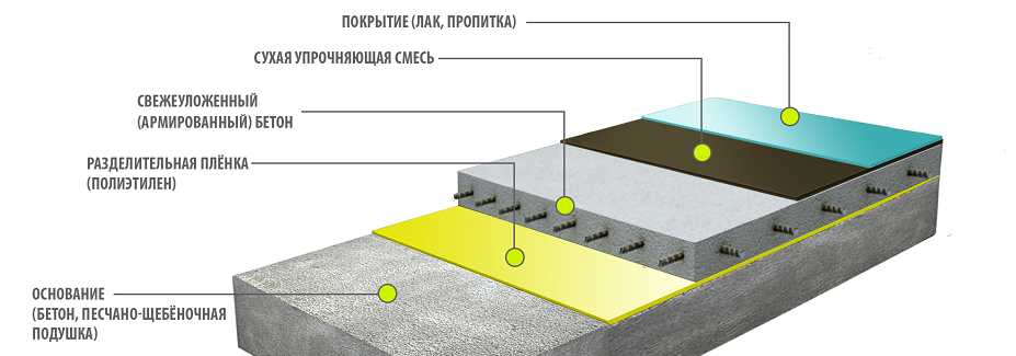 Покрытие бетонного пола: материалы для обустройства бетонного пола в гараже, их плюсы и минусы