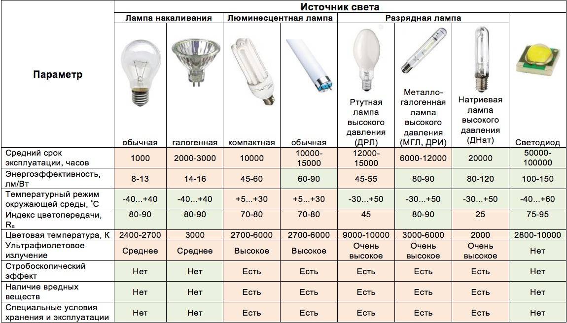 Галогеновые лампы: лампочки для дома, галогенка для люстры с отражателем, потолочные светильники, мощность накаливания, виды, принцип работы