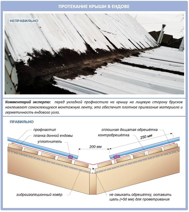 Плоская кровля: причины протечек крыши