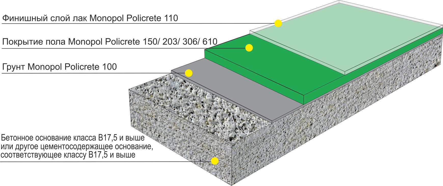 Полимерное покрытие для бетонного пола: виды, устройство полов и технология укладки