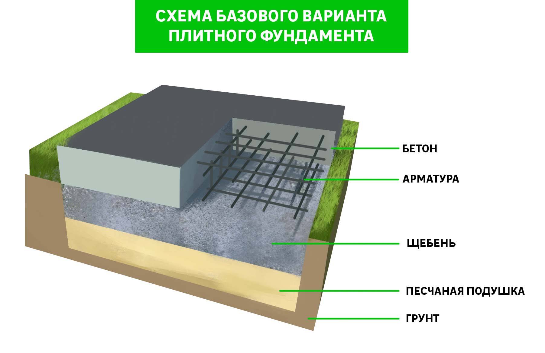 Армирование бетона: способы, материалы, технология укрепления арматурой, сеткой, стекловолокном