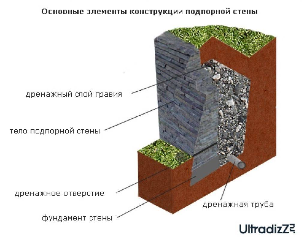 Подпорная стенка из бетона своими руками - домсадовника