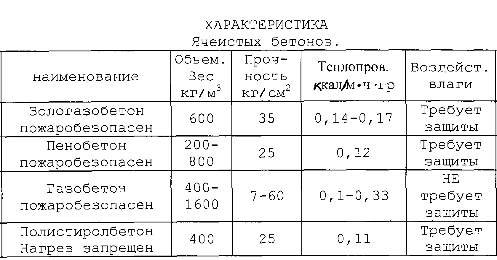 Кладка стен из блоков ячеистого бетона: этапы, плюсы