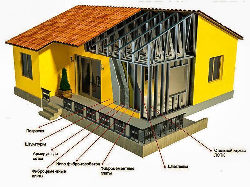 Какой дом дешевле построить каркасный или из газобетона: сравнение, отзывы