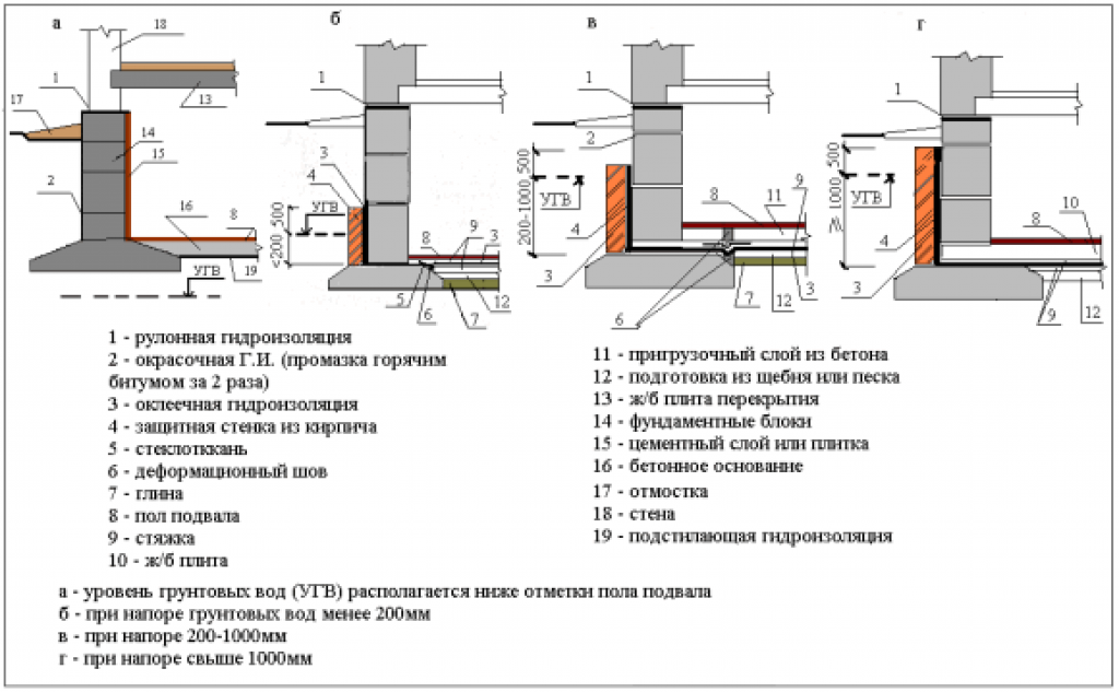 Снип 31-02 для фундаментов, стен подвалов (включая гидроизоляцию) - eltete rus