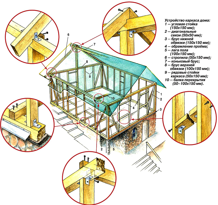 Инструкция по строительству каркасно-щитового дома своими руками