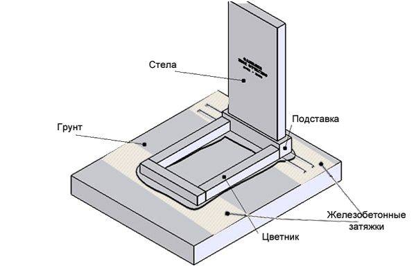 Размеры памятника. Схема установки гранитного памятника. Фундамент пол гранитный памятник. Схема установки гранитного памятника на могилу. Крепление гранитного памятника.