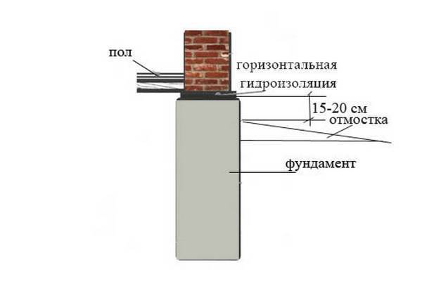 Как правильно провести гидроизоляцию стен от фундамента?