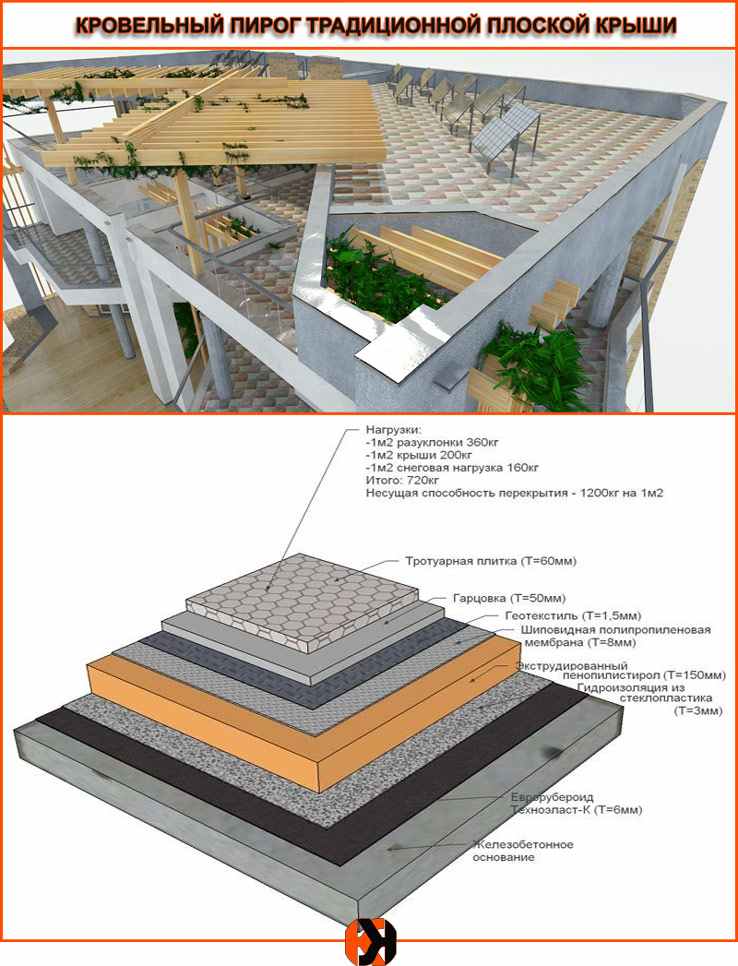Особенности, устройство и возведение плоской крыши в каркасном доме