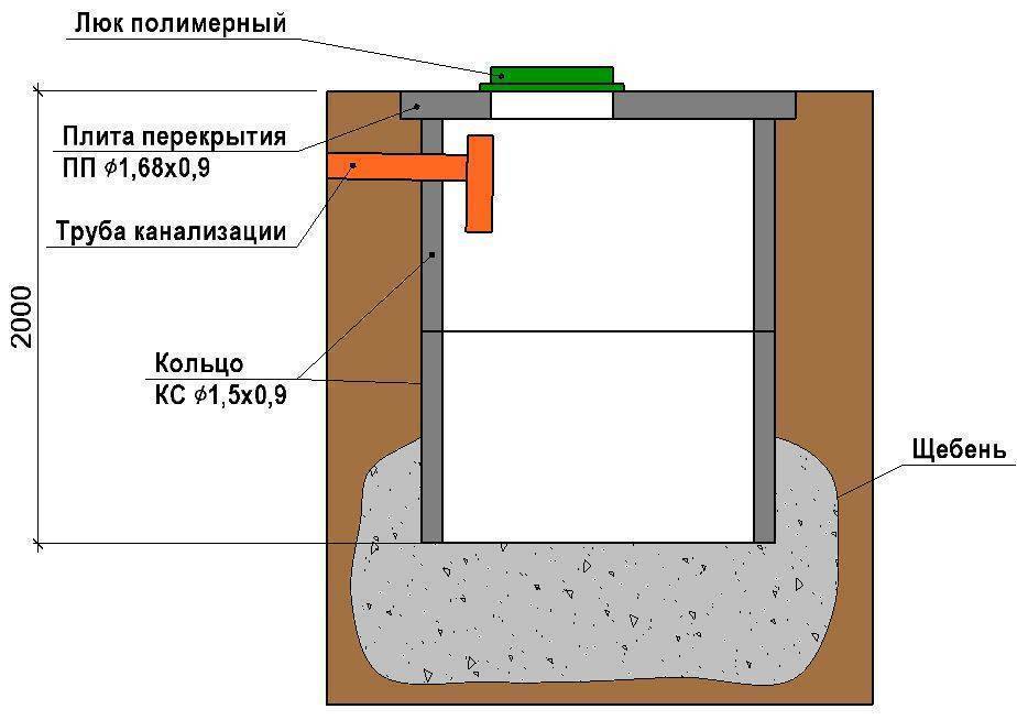 Септик при высоком уровне грунтовых вод: особенности монтажа, как выбрать и определить уровень залегания вод