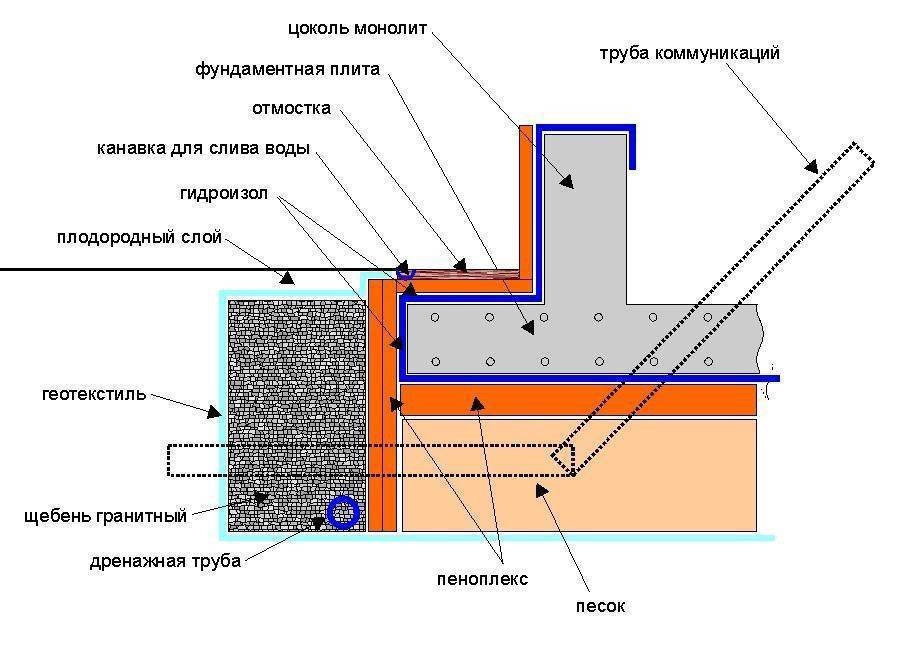 Гидроизоляция плиты фундамента, выбор типа гидроизоляции