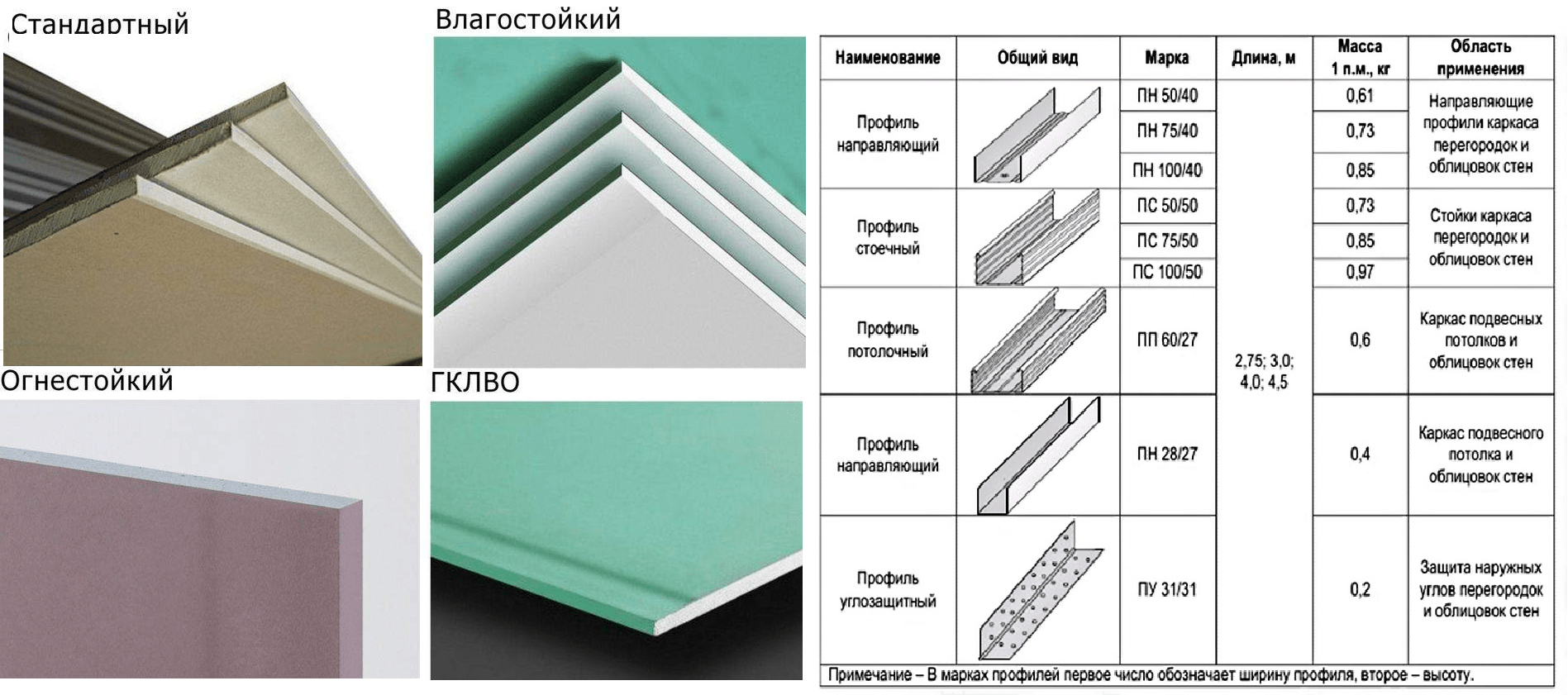 Гипсокартон: размеры стенового листа, стандартная ширина и длина гкл для потолка, толщина потолочного, самый тонкий, габариты