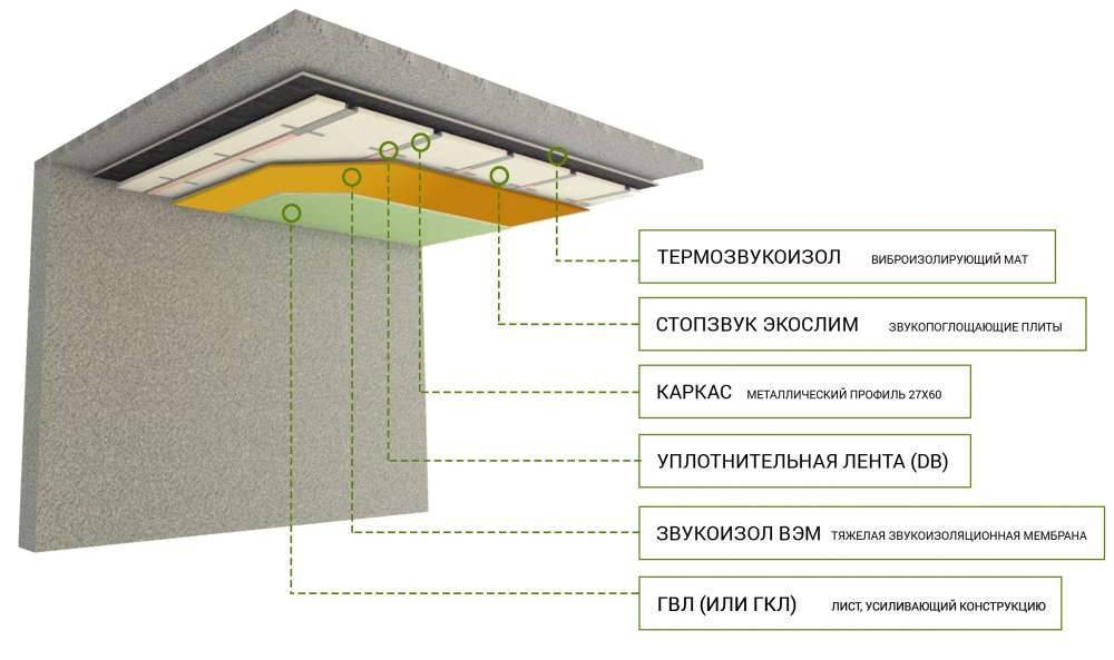 Шумоизоляция потолка в квартире своими руками: технология выполнения работ, популярные материалы, отзывы